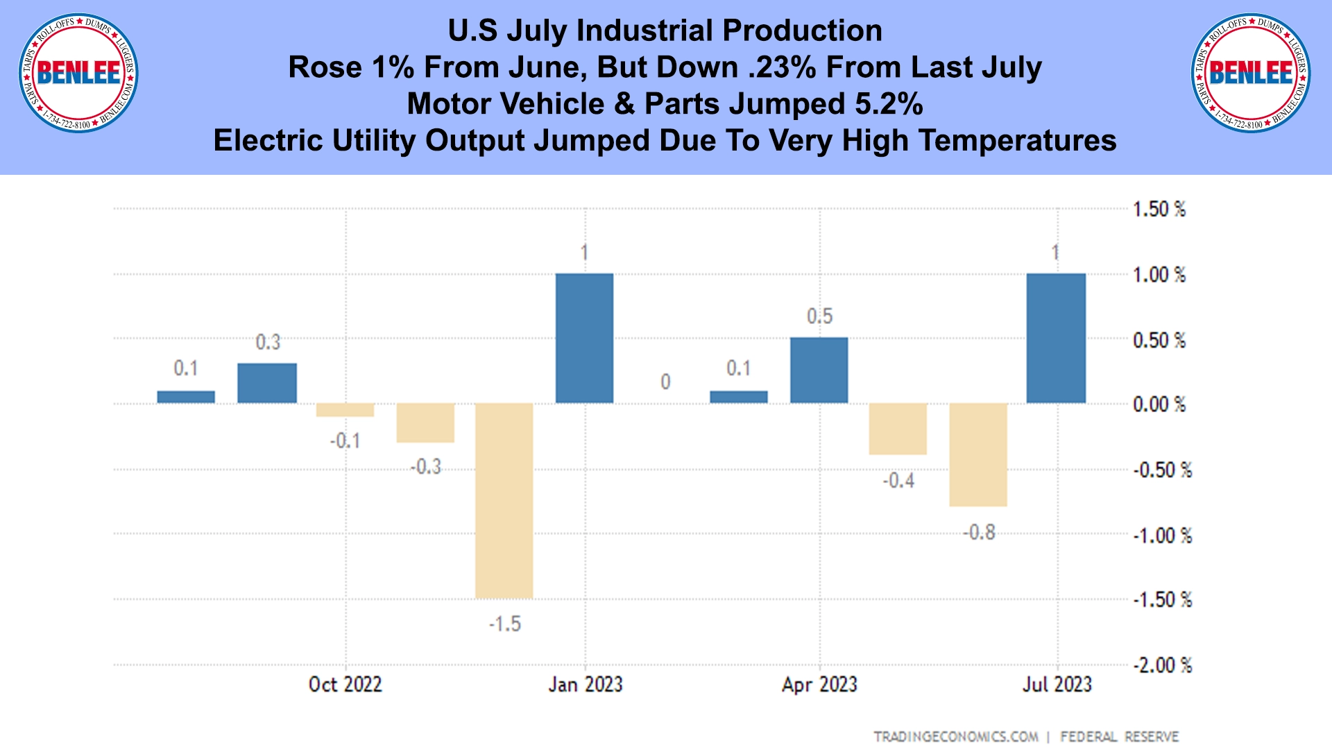 U.S July Industrial Production